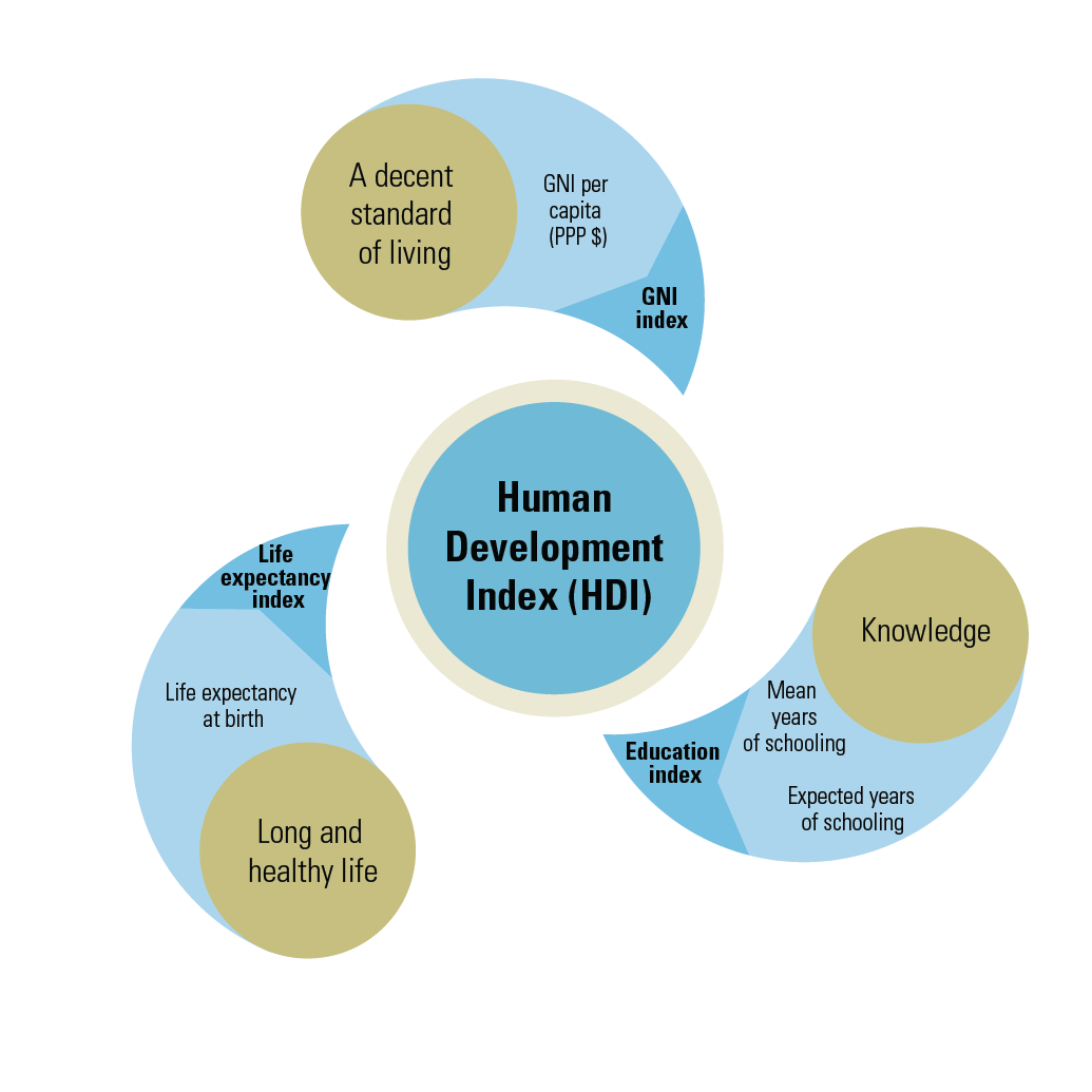 about-human-development-human-development-reports