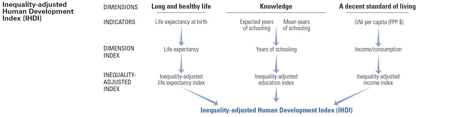 Inequality-adjusted Human Development Index-Legacy IAS-UPSC