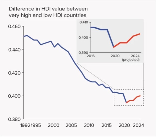 Figure 1: Difference in HDI value between very high and low HDI countries