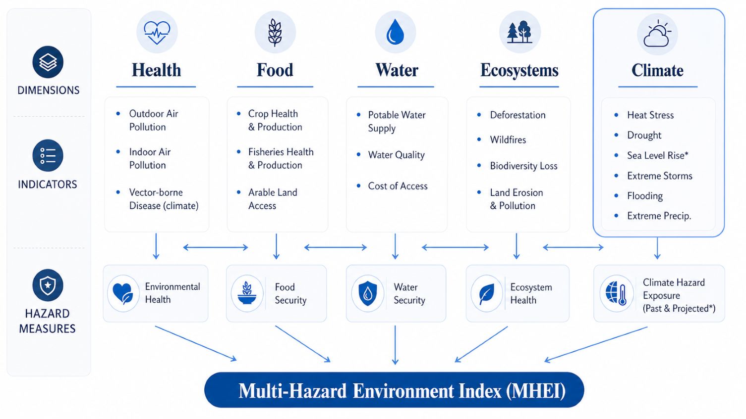 MHEI Diagram