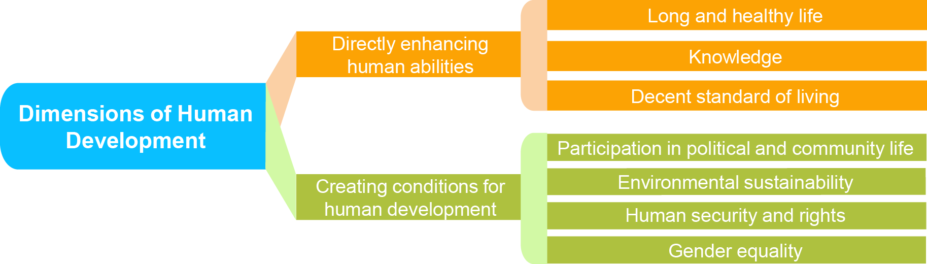 Human being meaning. Theories of Human Development. Development Creative abilities of students. Teach aspects on Human Development. Development Creative thinking abilities of students.