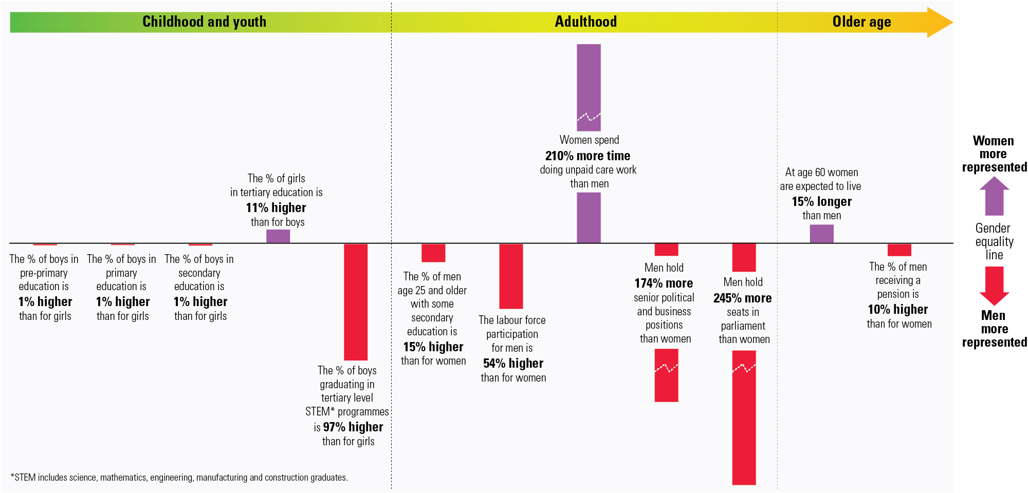 Closing gender gaps throughout the life course