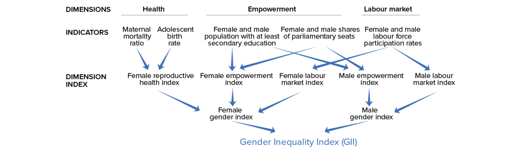 Current Condition And report about gender enequality