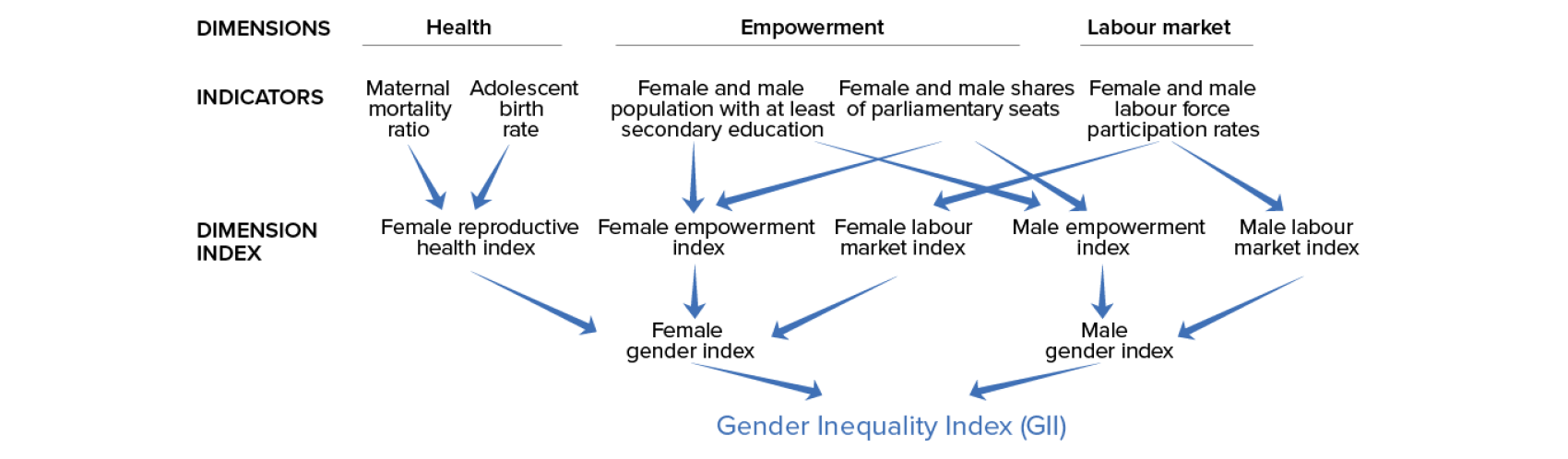 Excel repertoire Gnide Gender Inequality Index | Human Development Reports