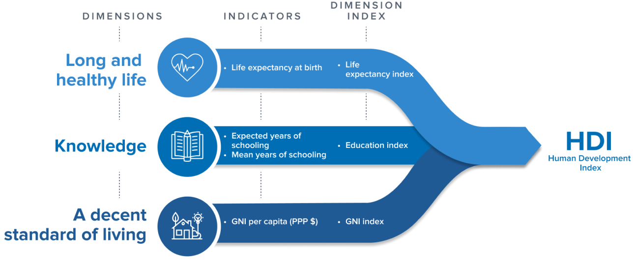 HDI Dimensions and Indicators path chart
