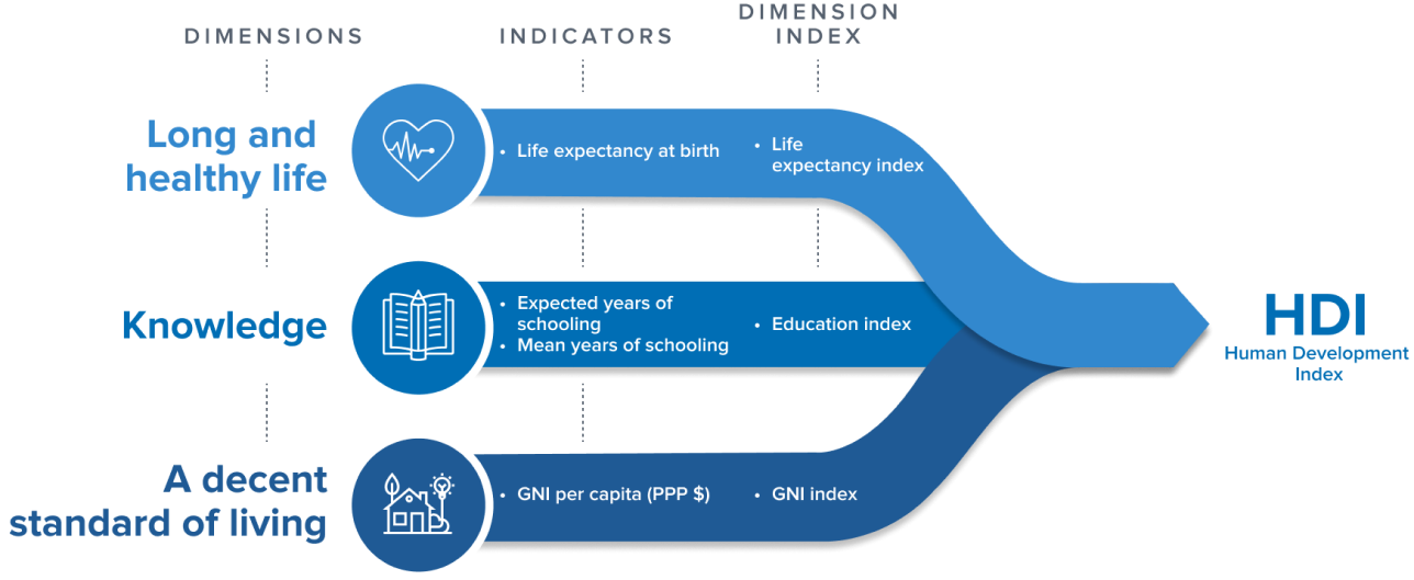 What are the 4 measures of HDI?