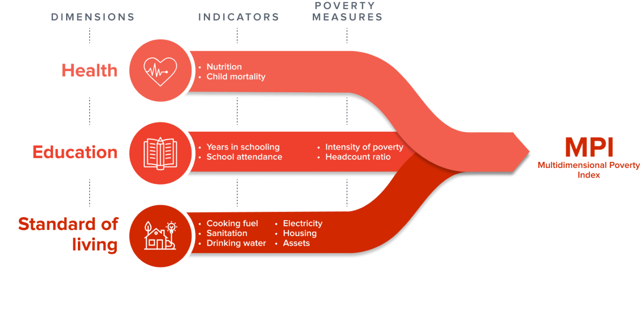 2023 Global Multidimensional Poverty Index (MPI)